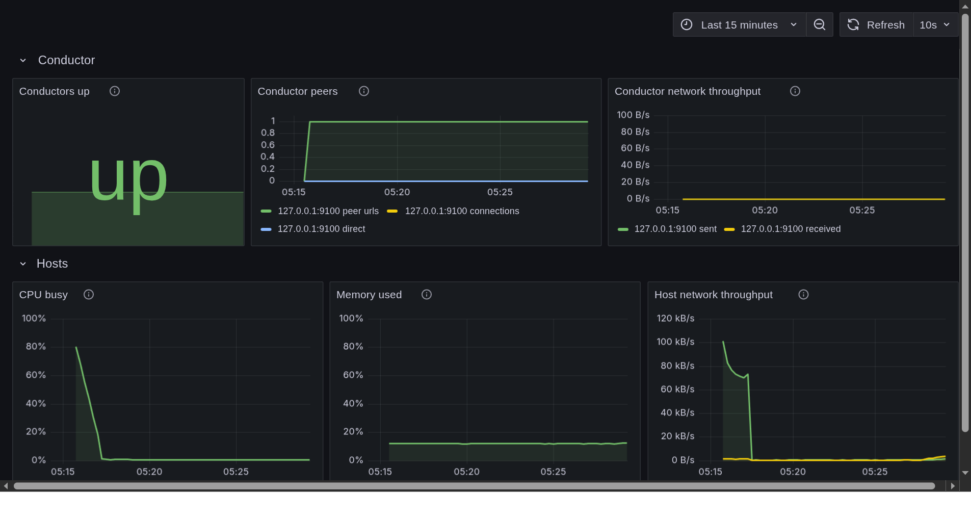 The Holochain Fleet dashboard, taken from the observability VM