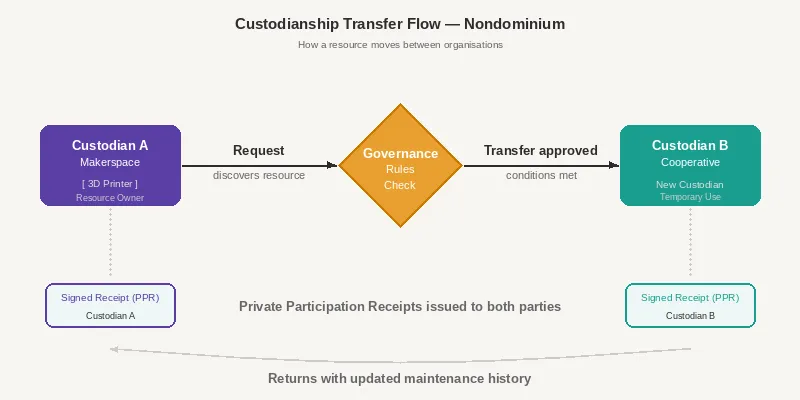 Custodianship Transfer Flow