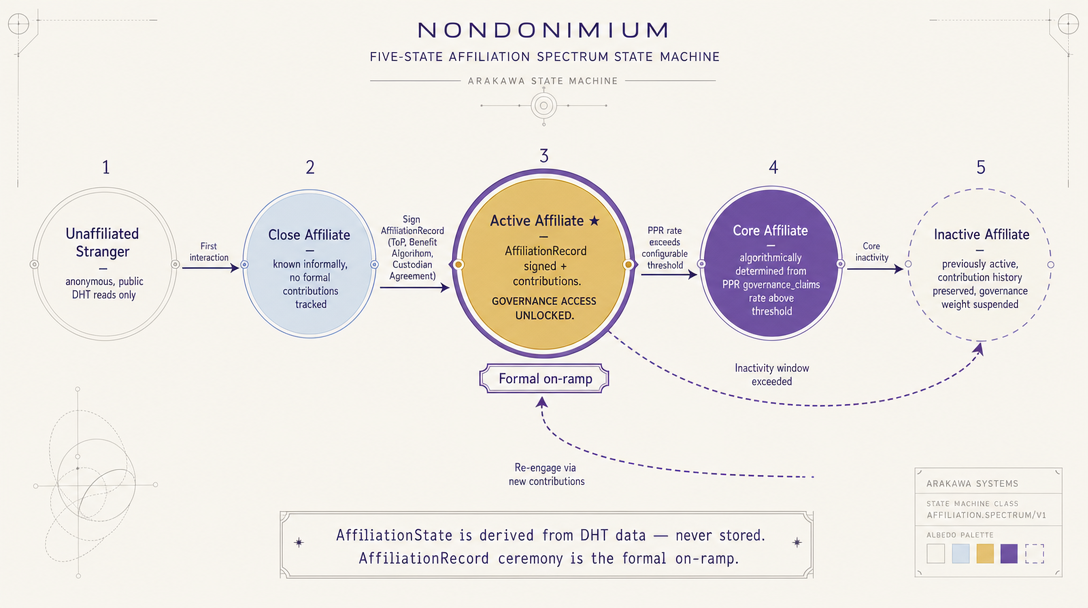 Affiliation spectrum state machine — five states from UnaffiliatedStranger to CoreAffiliate with transition triggers