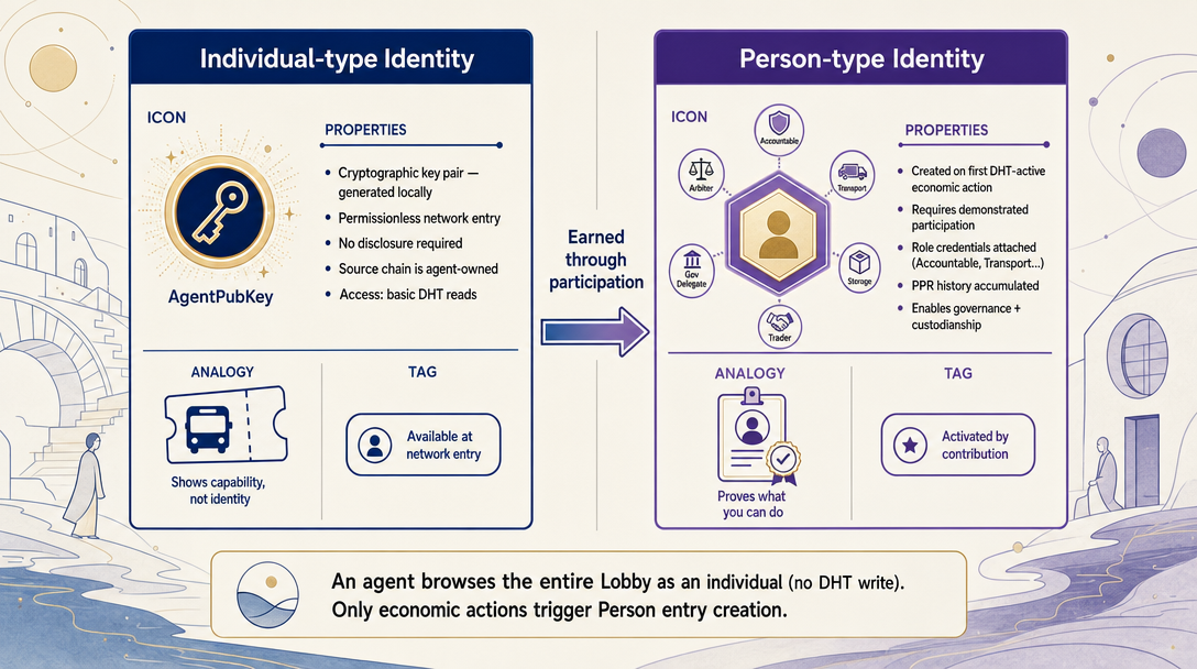 Individual vs person identity layers — permissionless cryptographic key vs earned person-type credentials