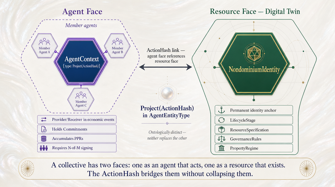 Collective agent dual-face model — agent face (AgentContext) linked to resource face (NondominiumIdentity) via ActionHash