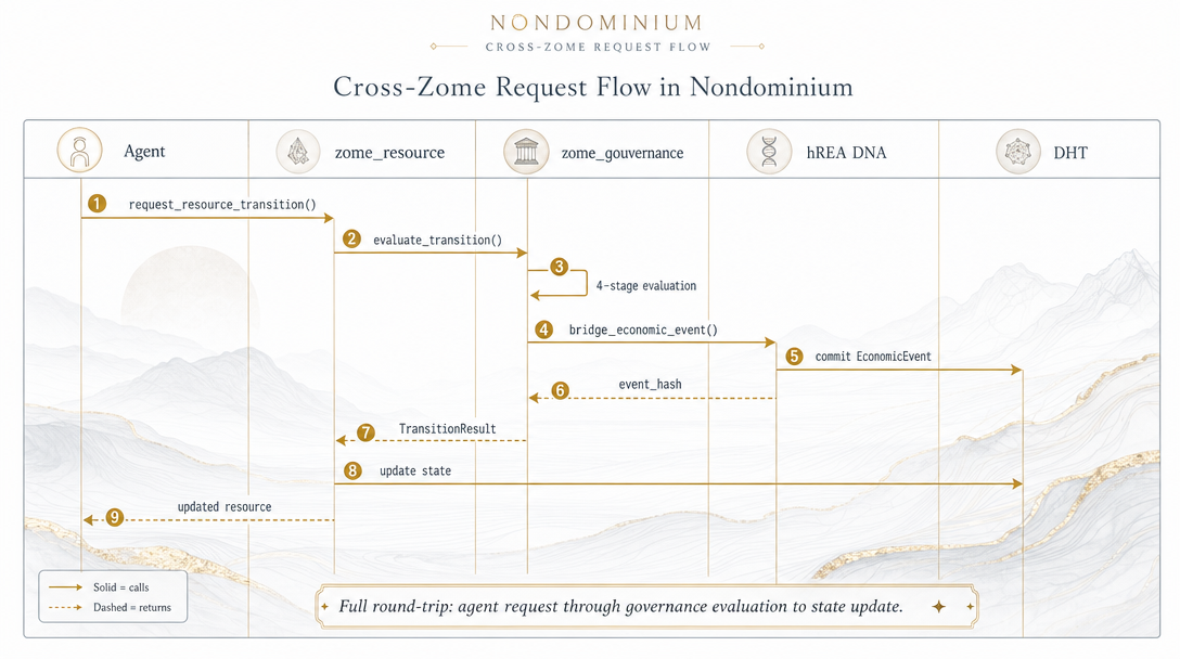 Full cross-zome request sequence — agent through resource zome, governance zome, hREA, DHT, and back