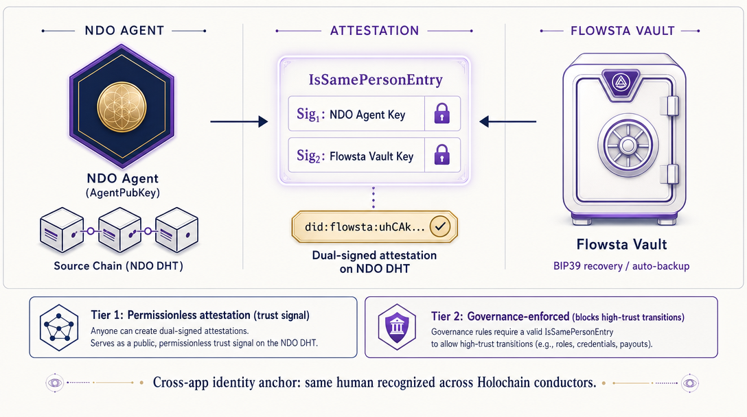 Flowsta dual-signed identity — NDO agent key + Flowsta Vault key → IsSamePersonEntry → W3C DID