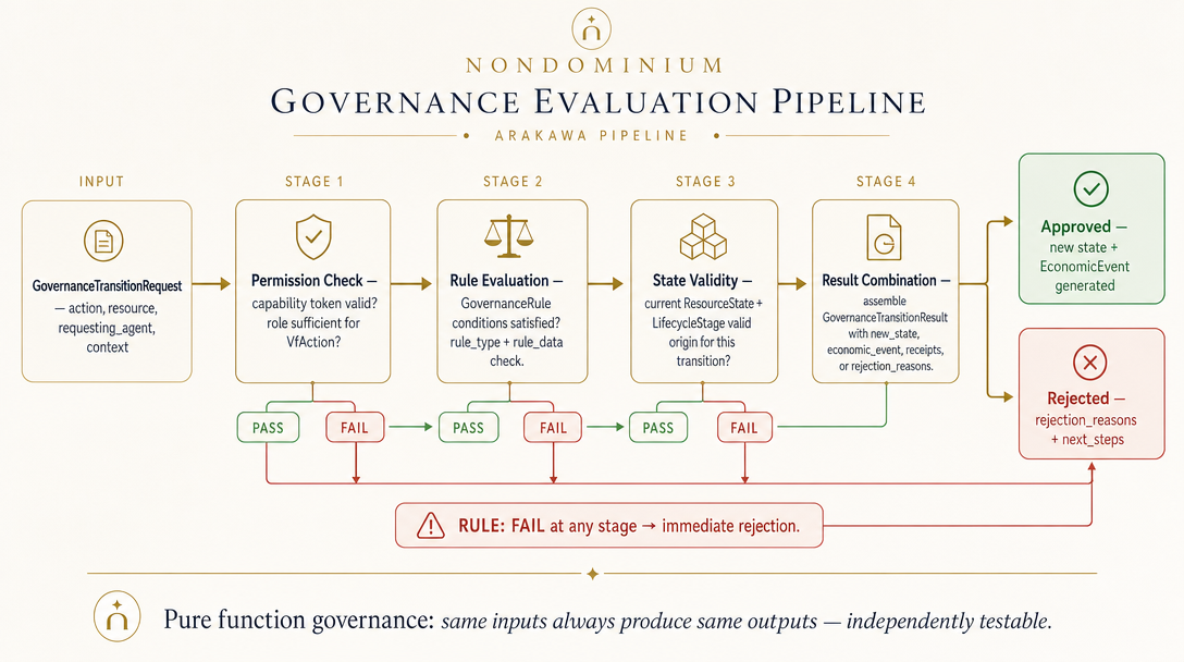 Governance evaluation pipeline — four sequential checks from permission to result combination