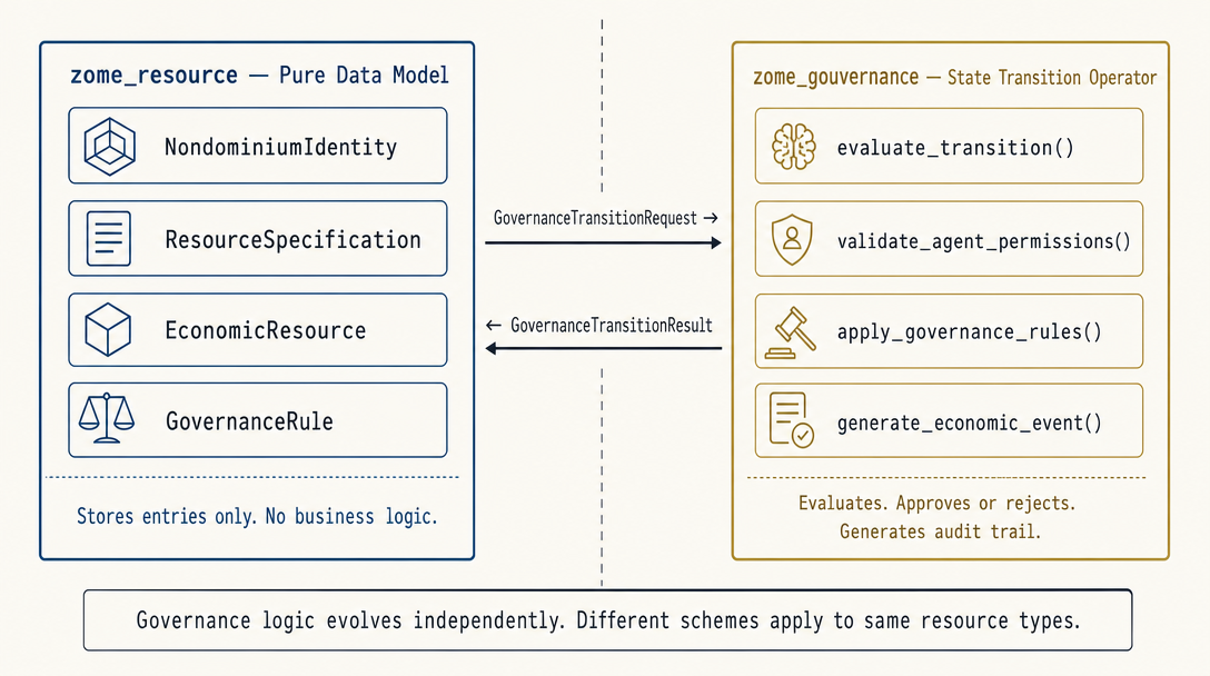 Governance-as-operator boundary — resource zome as pure data model, governance zome as state transition operator
