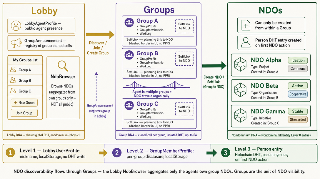 Lobby → Groups → NDOs three-level hierarchy — DNA architecture, identity progression, and navigation flow