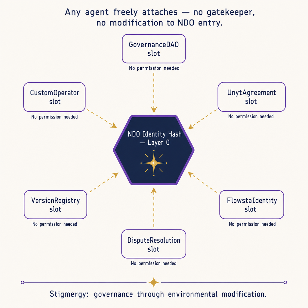 Stigmergic attachment surface — agents freely attach capability slots to the NDO identity hash