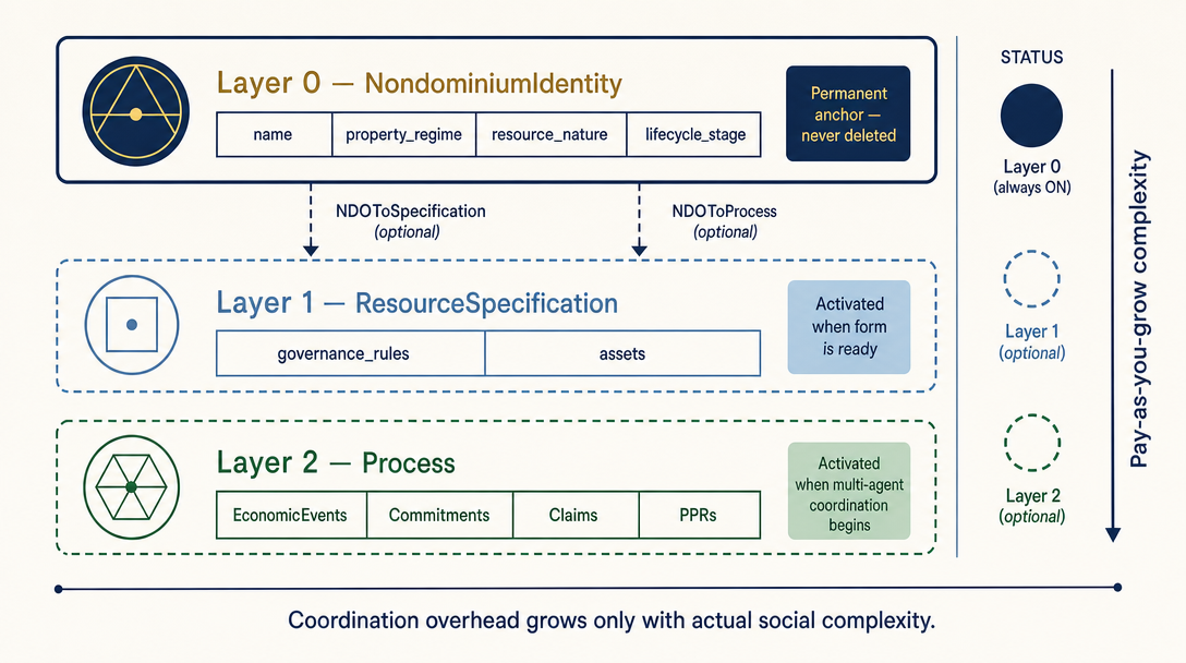 NDO Three-Layer Architecture — identity, specification, and process activated progressively