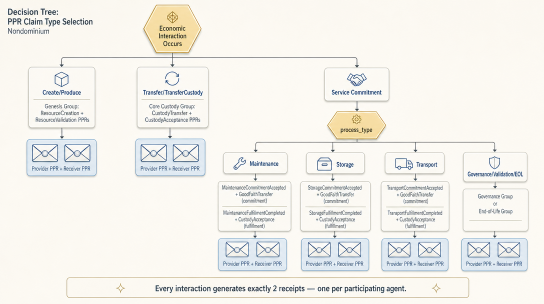PPR category decision tree — from VfAction and process_type to bilateral claim type pairs