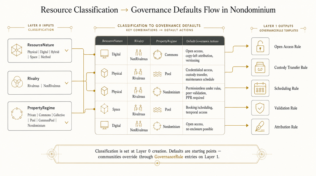 Resource classification to governance defaults — Nature × Rivalry × PropertyRegime mapped to GovernanceRule templates