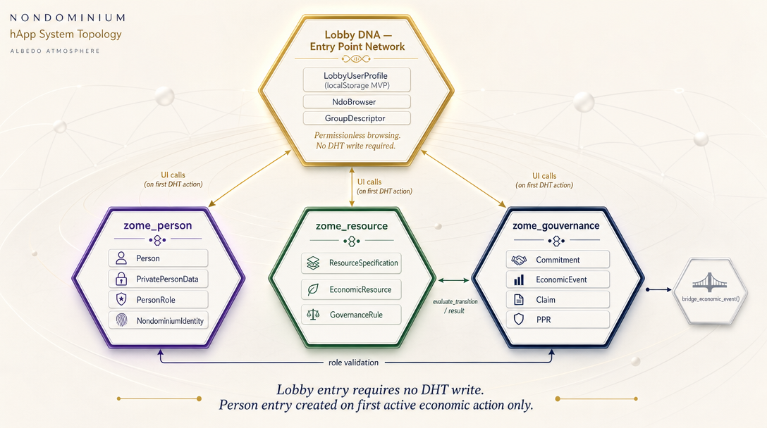 Full system topology — Lobby DNA, zome_person, zome_resource, and zome_gouvernance with hREA bridge