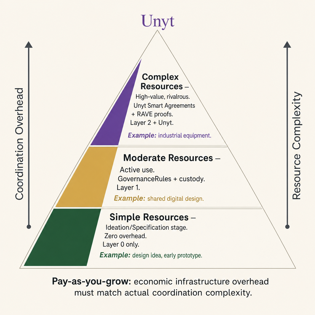 Unyt coordination overhead pyramid — economic settlement warranted only at high resource complexity