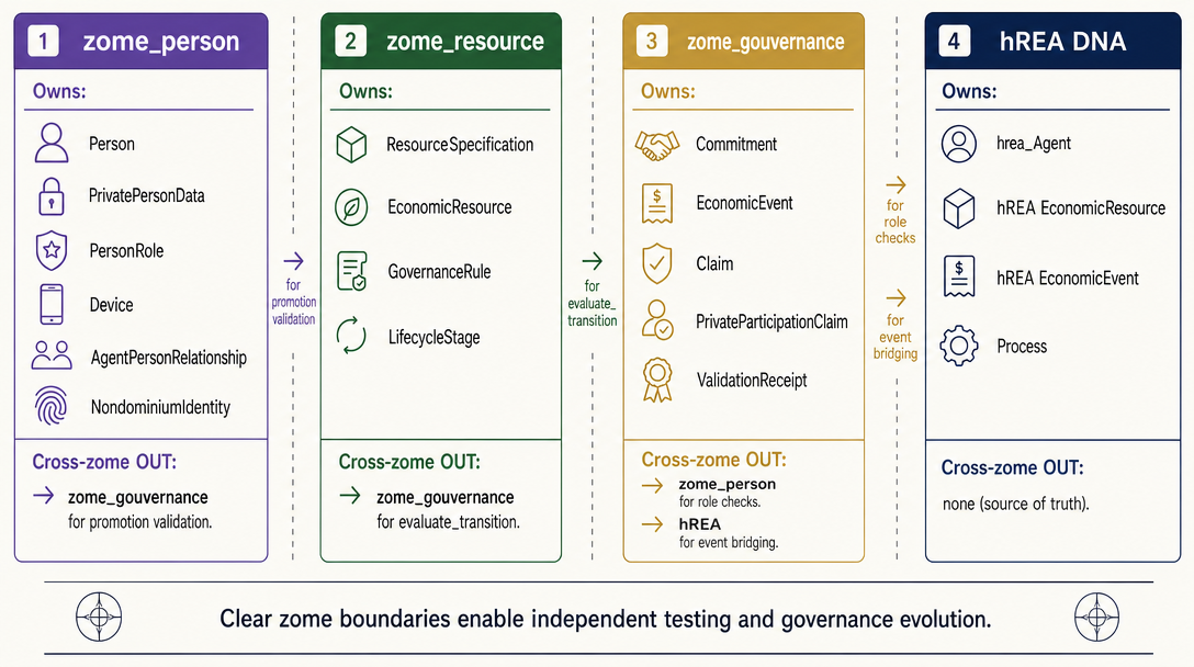 Zome responsibility matrix — which entry types each zome owns and which cross-zome calls are authorized